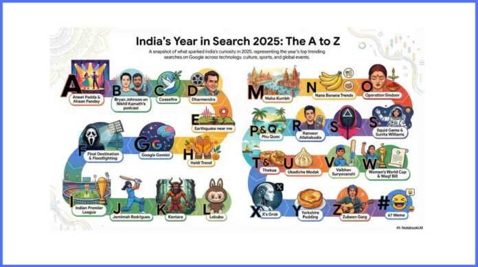 Google India Year in Search 2025 A–Z trending topics including Saiyaara, Aneet Padda, Ahaan Pandey, Dharmendra, Maha Kumbh, Nano Banana, Google Gemini, Thekua, Ukadiche Modak, Kantara, Jemimah Rodrigues, Vaibhav Suryavanshi and the 67 meme.